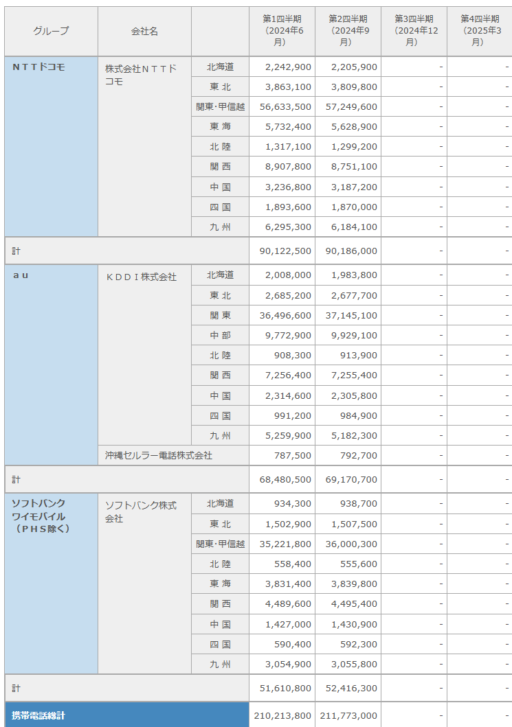 携帯電話契約数・シェア：docomo 9018万、au 6917万、Softbank 5241万