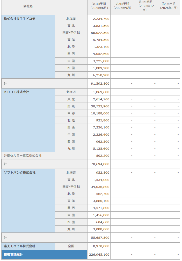 携帯電話契約数・シェア：docomo 9159万、au 7069万、Softbank 5568万、楽天 897万