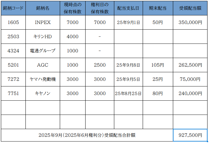 2025年9月：配当金 92万（キヤノン、INPEX、ヤマハ発動機、AGC）