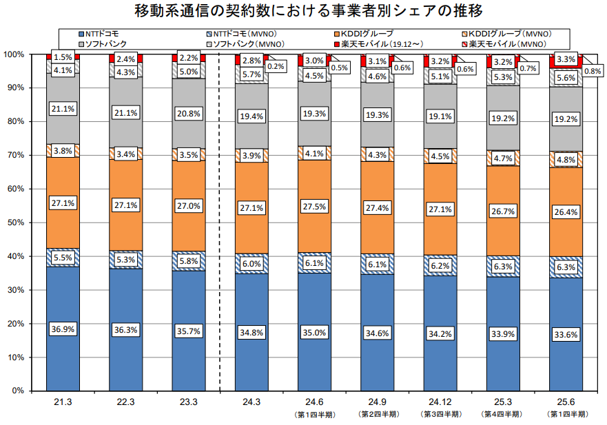 携帯キャリアのシェア 2025年6月末：docomo 39.9%、KDDI au 31.2