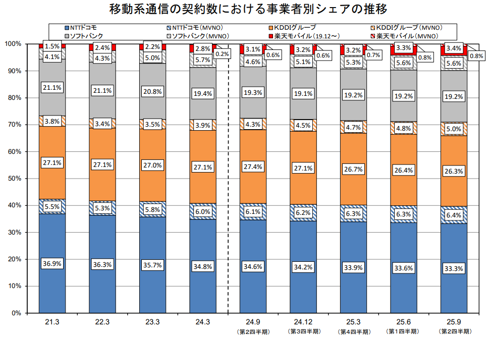 携帯キャリアのシェア 2025年9月末：docomo 39.7%、KDDI au 31.3