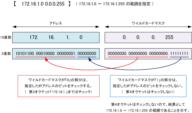 表 サブネット マスク 早見