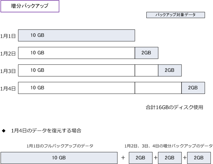 フルバックアップ 差分バックアップ 増分バックアップの違い