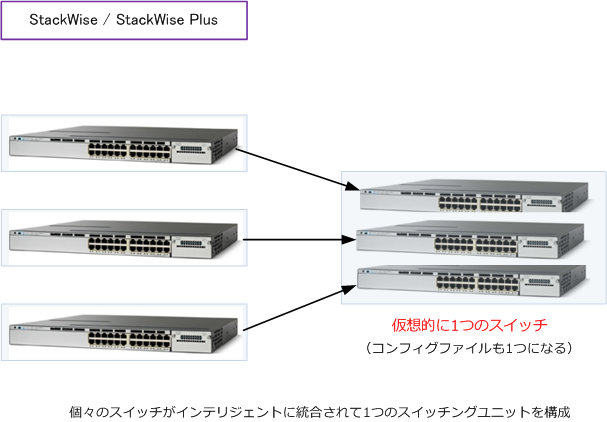 CCNA、CCNP】スタック2台CISCO Catalyst 狭し WS-C3750 CCNA、CCNP】スタック2台CISCO Catalyst 狭し WS-C3750