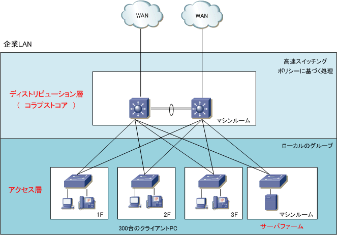 Catalystスイッチ アクセス層 ディストリビューション層 コア層