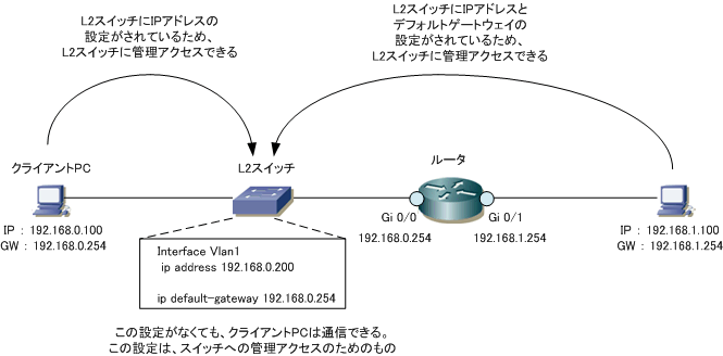 Catalystスイッチ スイッチの基本設定