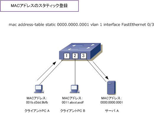 Catalystスイッチ Macアドレステーブルの確認 Macのスタティック登録