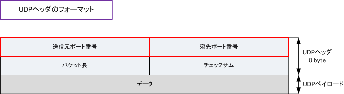 TCP/UDPポート番号一覧