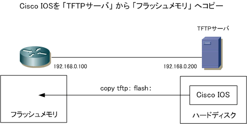 Ciscoデバイスの管理 Cisco Iosソフトウェアの管理