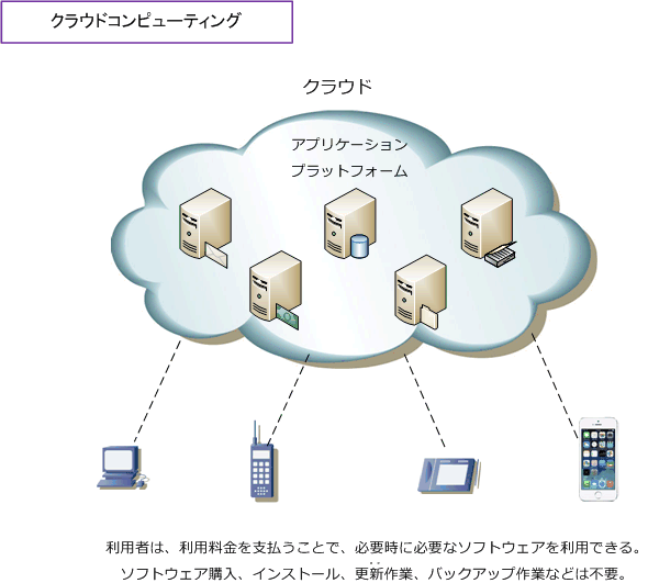 クラウドコンピューティング クラウド とは Saas Paas Iaasの違い