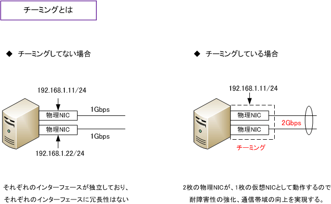 チーミングとは