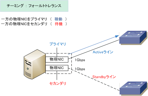 チーミングとは