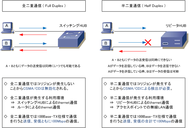 Ethernet LAN - 全二重通信/半二重通信、オートネゴシエーション