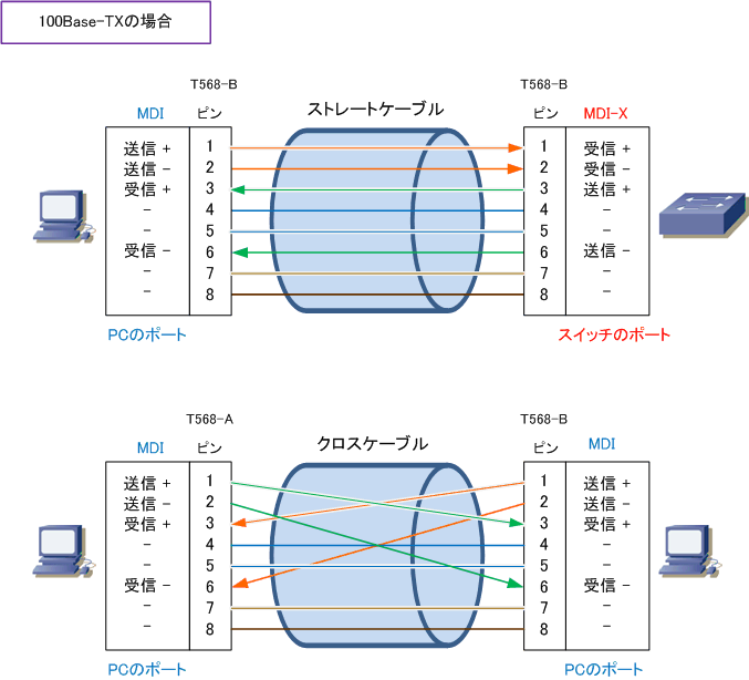 ケーブル クロス