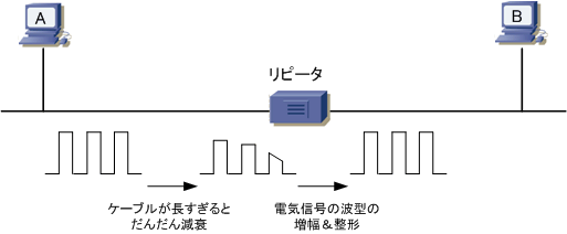 Ethernet Lan リピータ リピータハブ ブリッジ スイッチ ルータ