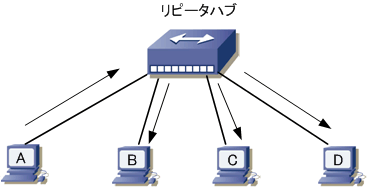 Ethernet Lan リピータ リピータハブ ブリッジ スイッチ ルータ