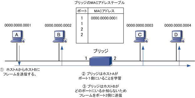 Ethernet Lan リピータ リピータハブ ブリッジ スイッチ ルータ