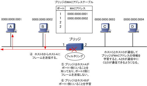 Ethernet Lan リピータ リピータハブ ブリッジ スイッチ ルータ