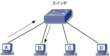 Ethernet Lan リピータ リピータハブ ブリッジ スイッチ ルータ