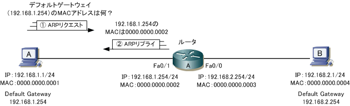 Ethernet Lan ルータの仕組みをはじめから