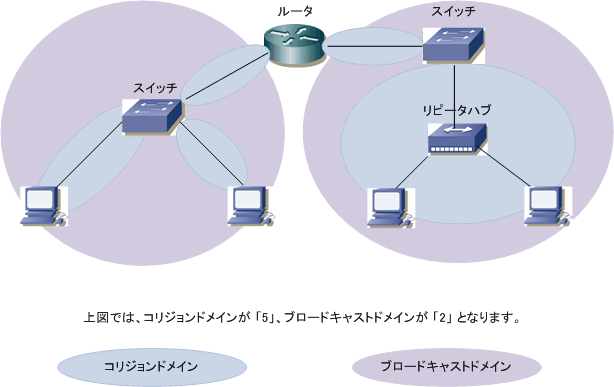 Ethernet Lan リピータ リピータハブ ブリッジ スイッチ ルータ