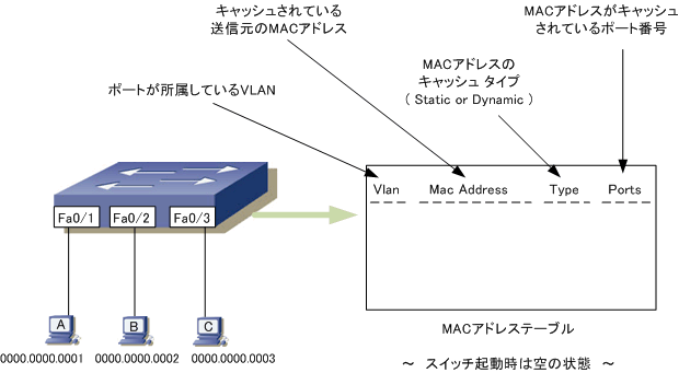 Ethernet Lan Layer2スイッチとは