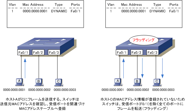 Ethernet Lan Layer2スイッチとは