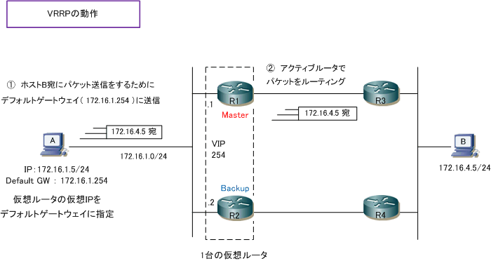 Vrrpとは