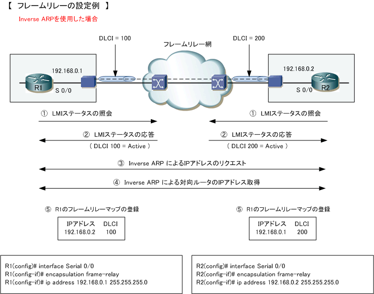 フレームリレーコンフィグ設定