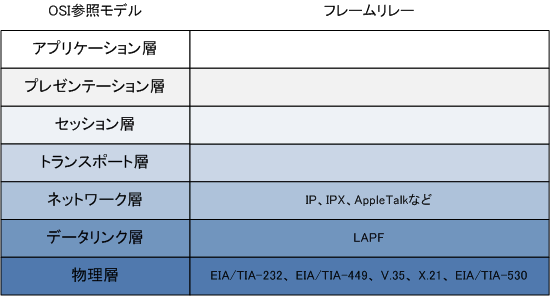 フレームリレーとは