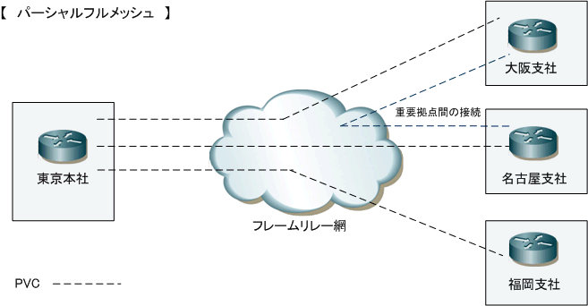 フレームリレーとは
