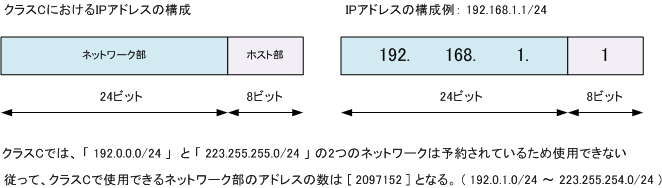 Ipアドレスとは