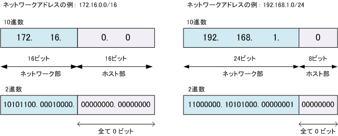 アドレス 計算 ネットワーク 【問題集】IPアドレス（計算）