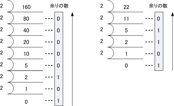 ネットワークの勉強をはじめから 2進数と10進数の変換方法