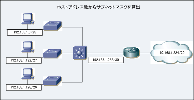 サブネット マスク 計算