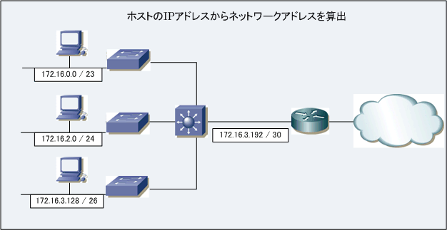 ブロードキャストアドレス