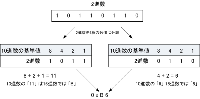 ネットワークの勉強をはじめから 2進数と16進数の変換方法