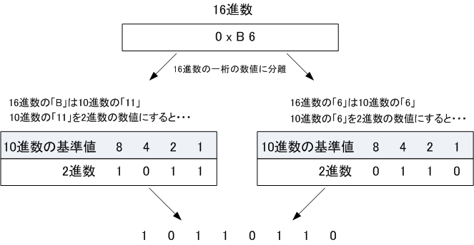 2 進数 変換