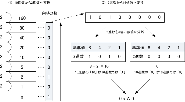 ネットワークの勉強をはじめから 2進数と16進数の変換方法