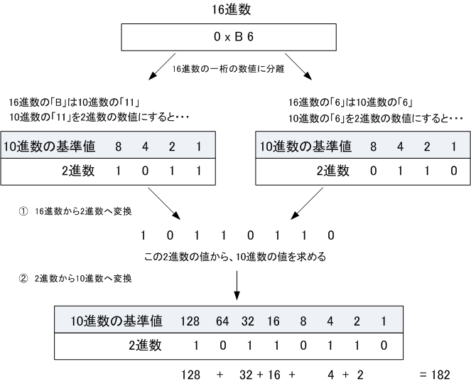 ネットワークの勉強をはじめから 2進数と16進数の変換方法