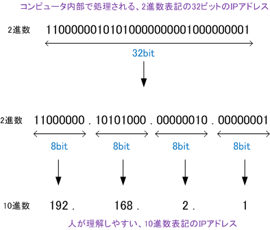 アドレス か の は ip 私 何 です