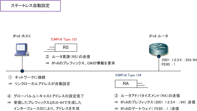 IPv6 addressing - Stateless / Statefull / DHCPv6