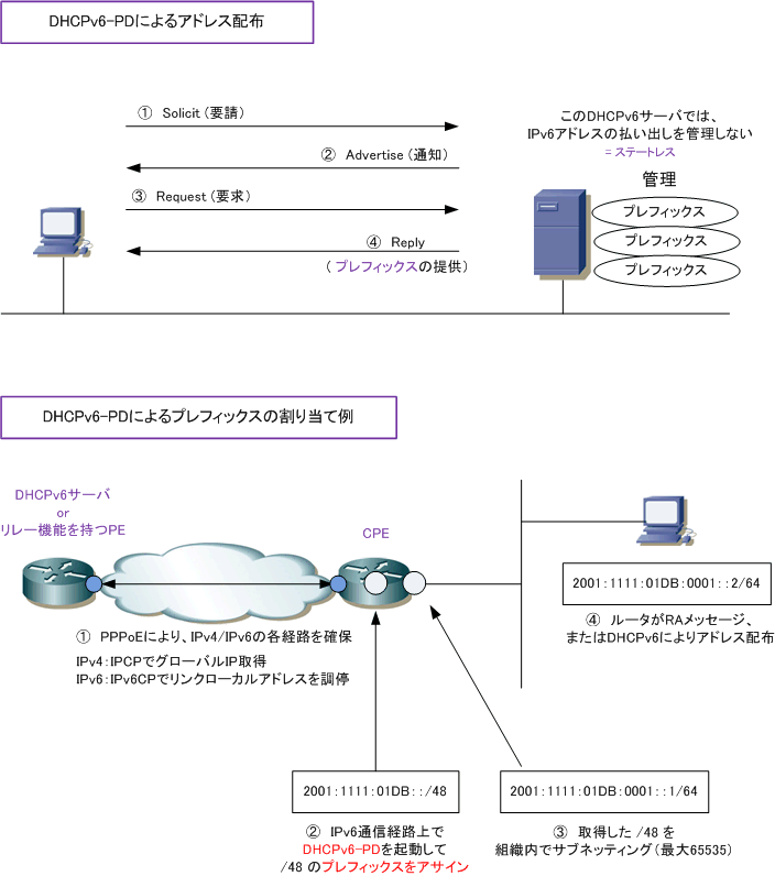 IPv6ホストのアドレス設定（ステートレス、ステートフル、DHCPv6）