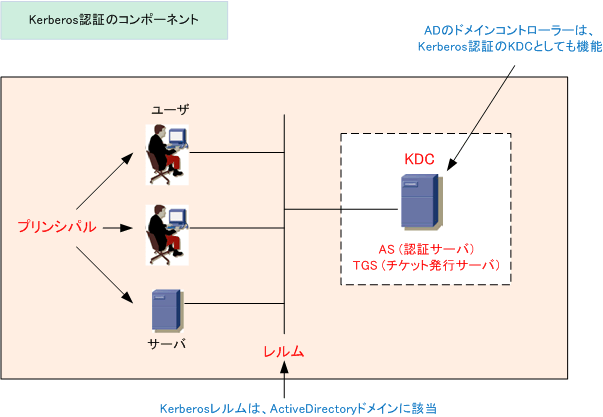 ケルベロス認証 Kerberos Authentication とは