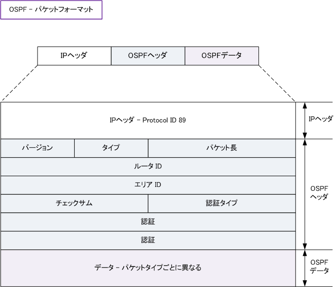 Ospf パケットフォーマット 5種類のパケット