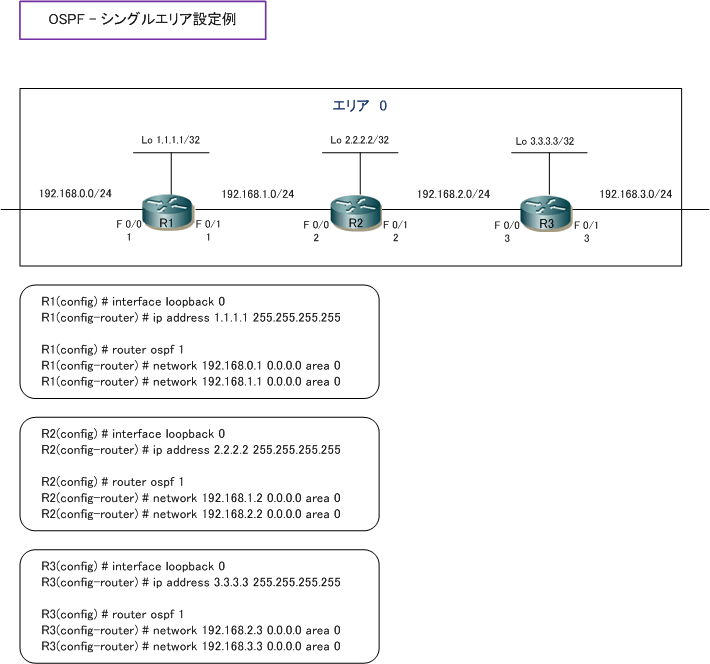 Cisco configuration