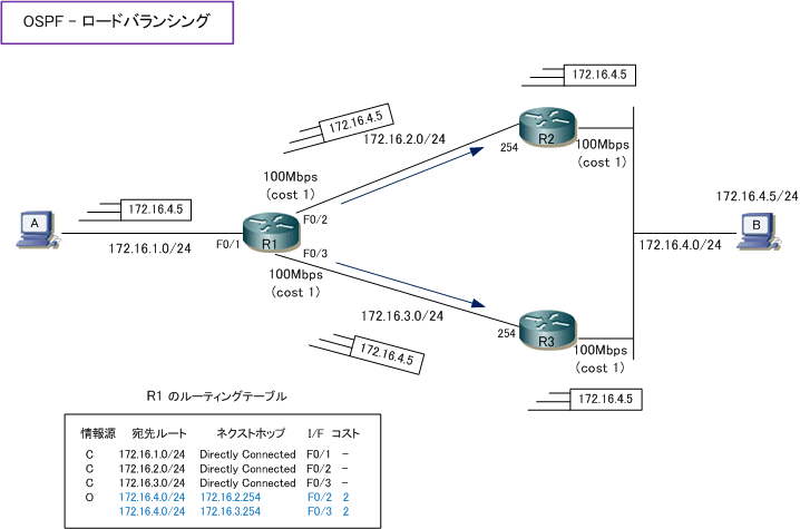 ospf maximum paths 