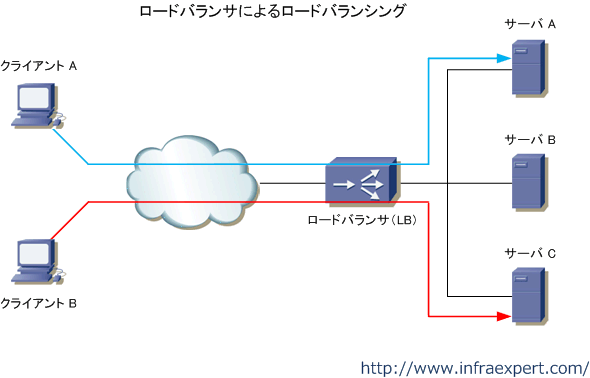 負荷分散 ロードバランサとは Dnsラウンドロビンとは