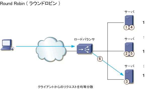 ロードバランサ ロードバランシングの種類