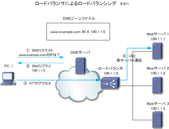 負荷分散 ロードバランサ Dnsラウンドロビンの組み合わせ